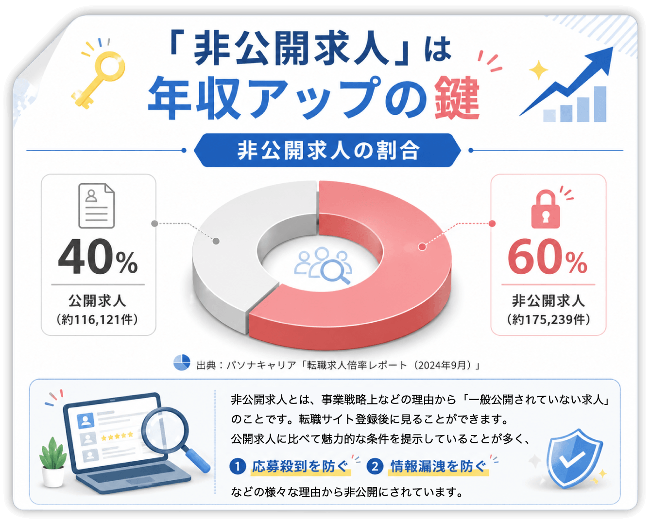 非公開求人の図