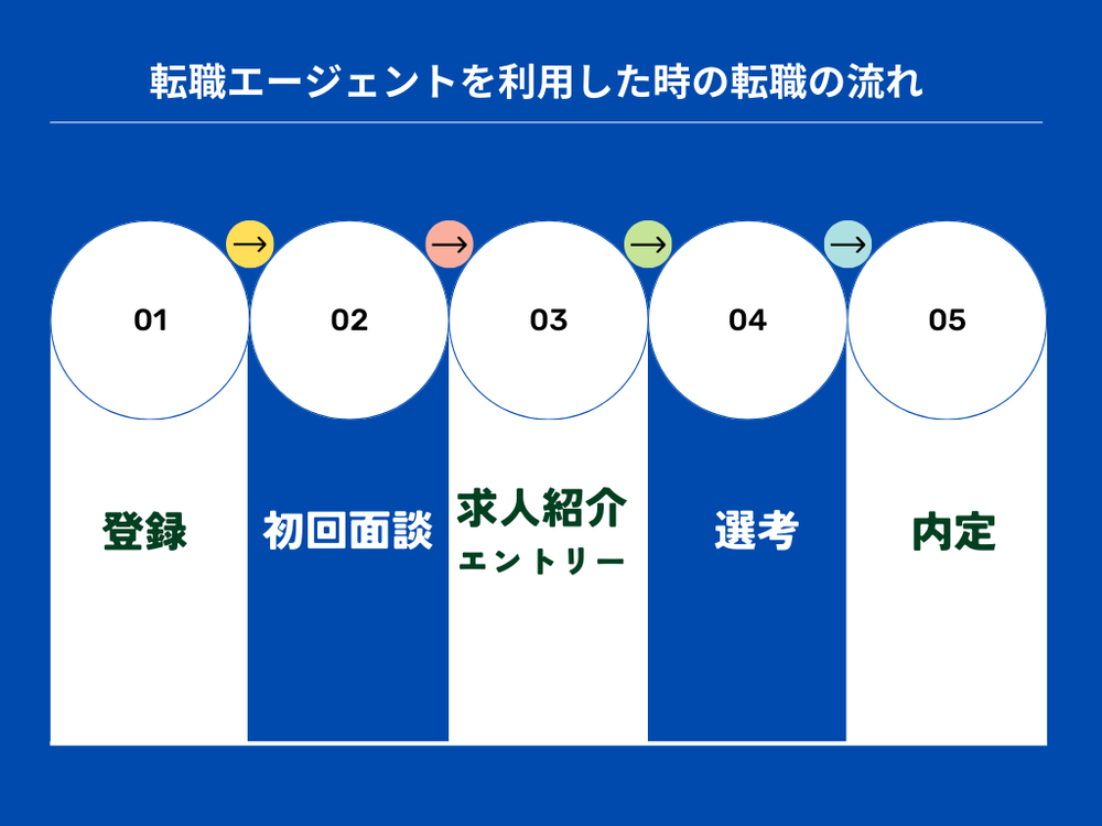 転職エージェントを利用した時の転職の流れ
