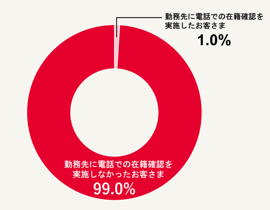 アコム在籍確認確率