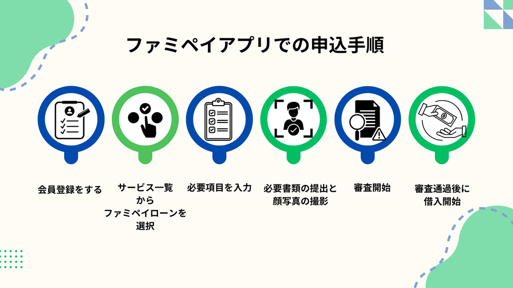 ファミペイローン手順
