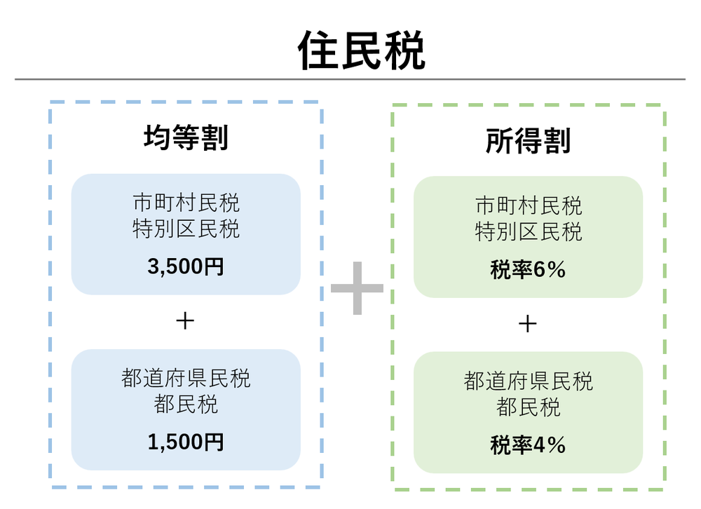 住民税仕組み