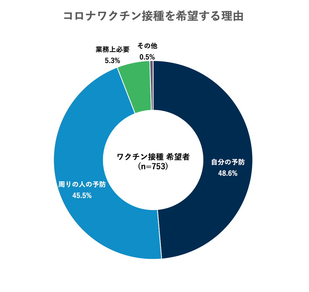 コロナワクチン（希望理由）