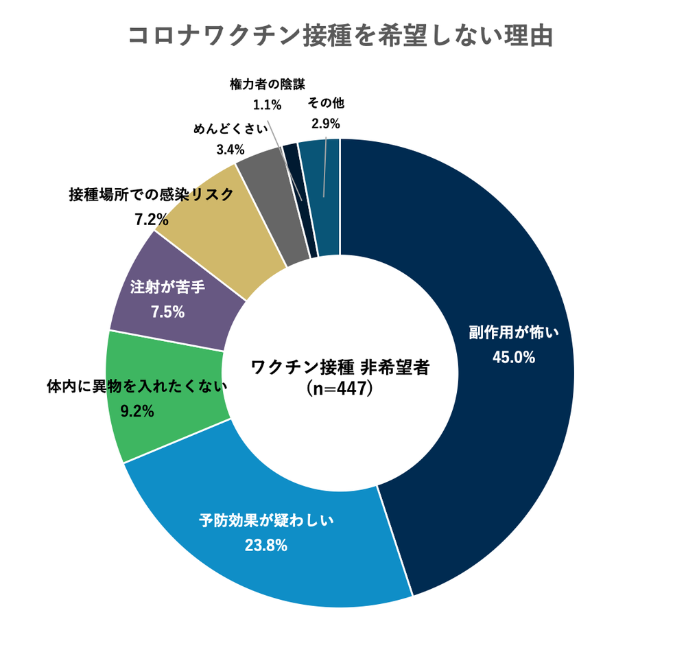 コロナワクチン（希望しない理由）