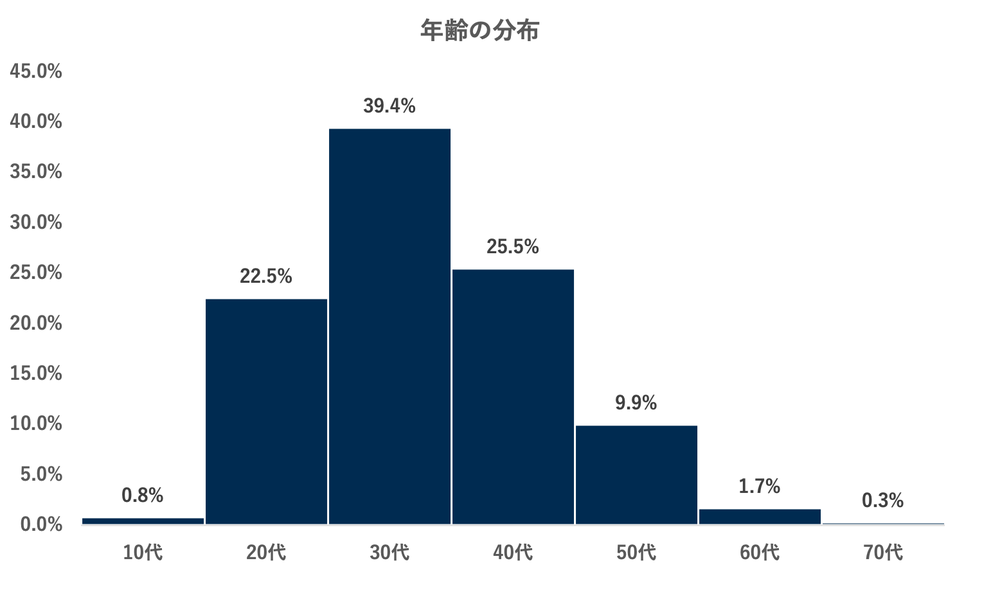 年齢の分布