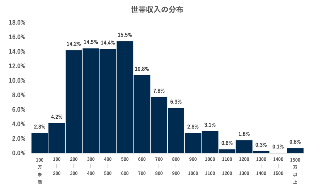 世帯年収の分布