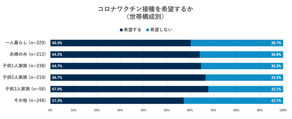 コロナワクチン接種意向(世帯構成別)