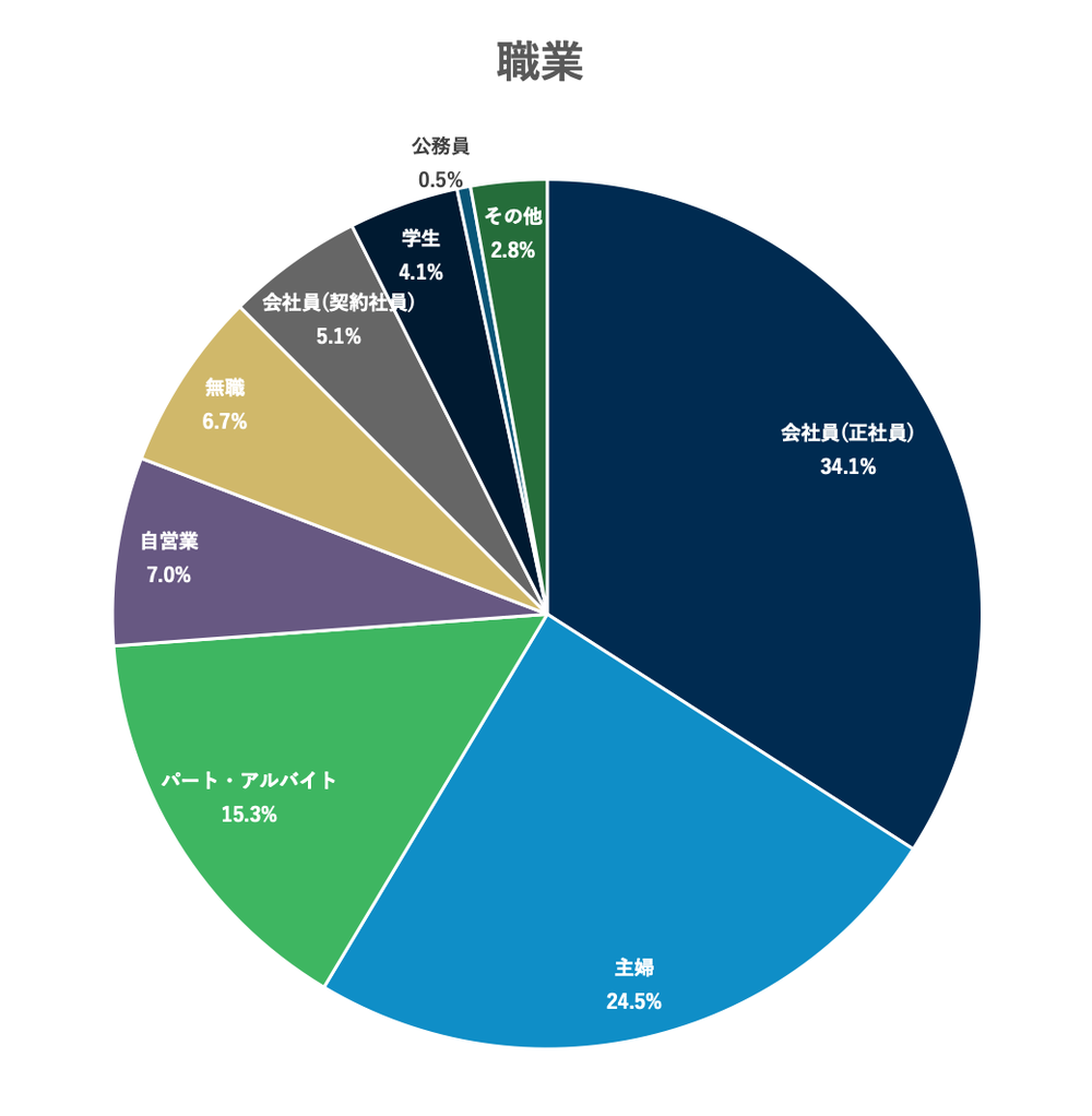 回答者の職業