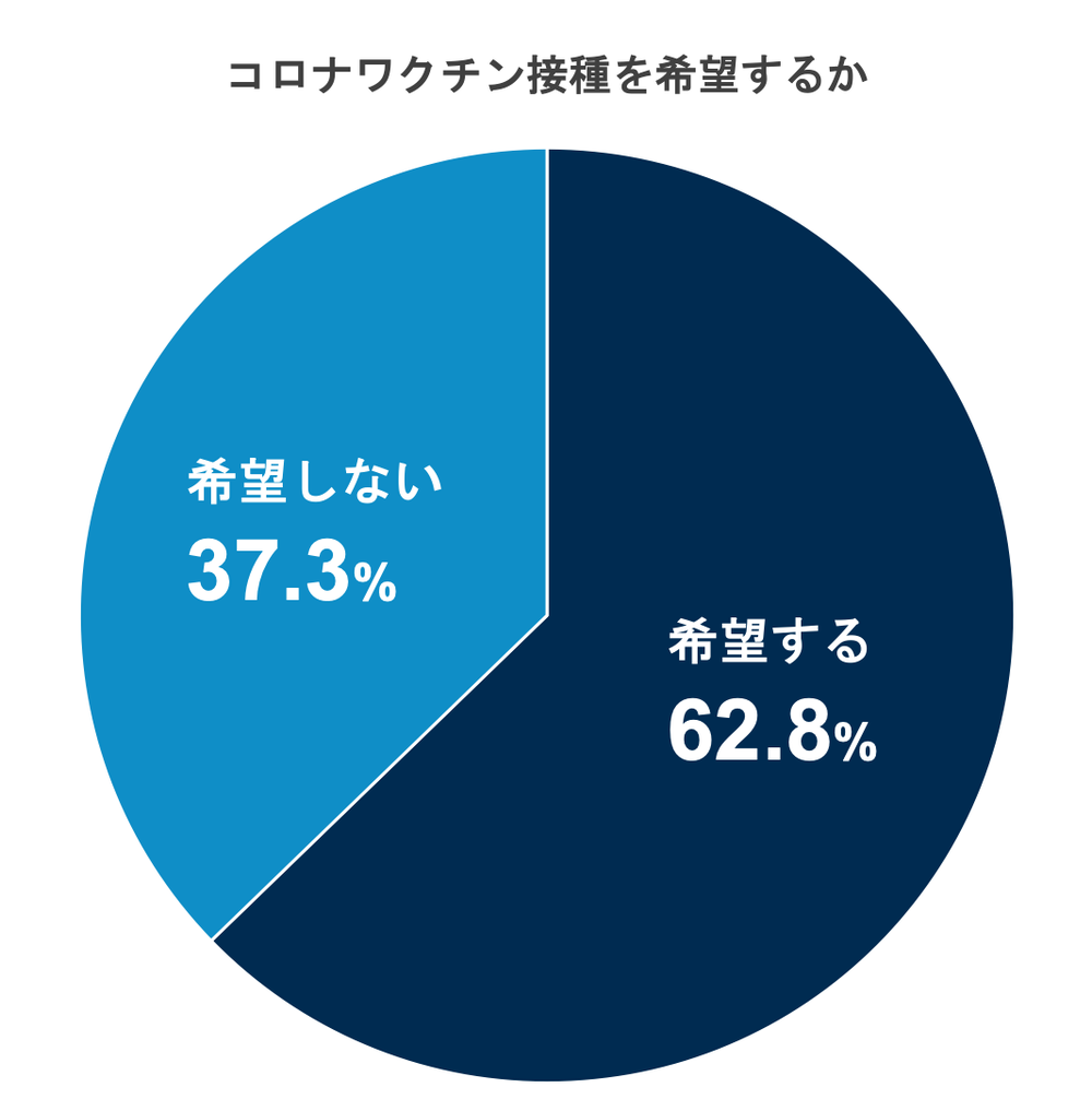 コロナワクチン接種を希望するか