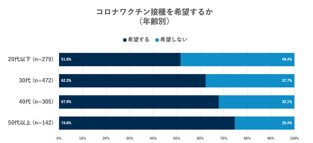 コロナワクチン接種を希望しますか？（年齢別）