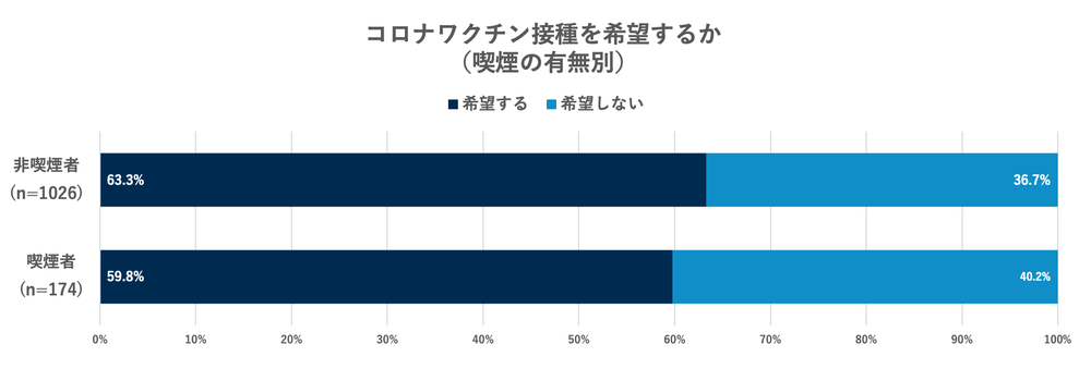 コロナワクチン接種を希望するか（喫煙の有無別）