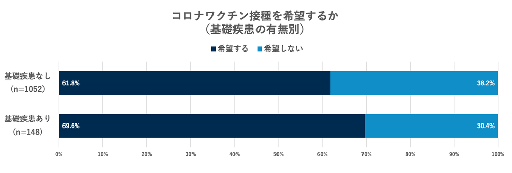 コロナワクチン接種を希望するか（基礎疾患の有無別）