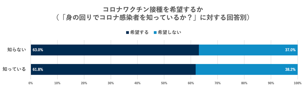 コロナワクチン接種を希望するか（知人感染者の有無別）