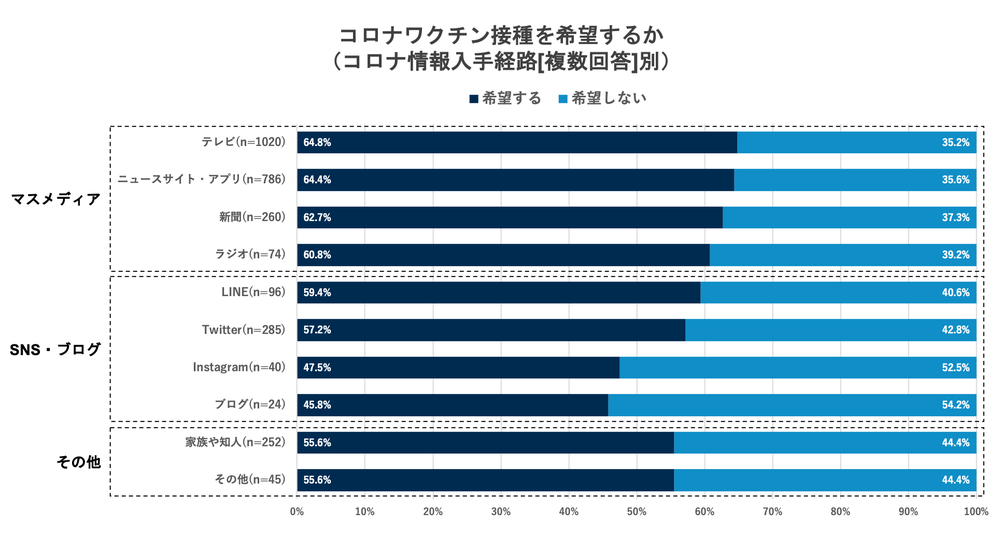 コロナワクチン接種を希望するか（情報経路別）