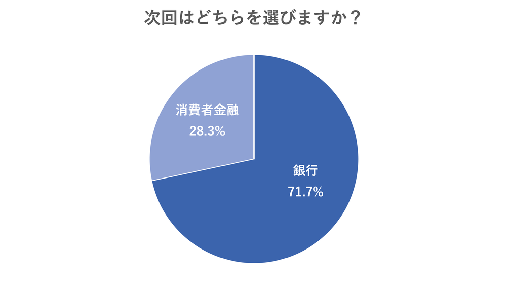 次回
