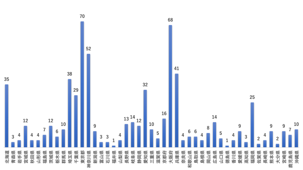 利用者の都道府県