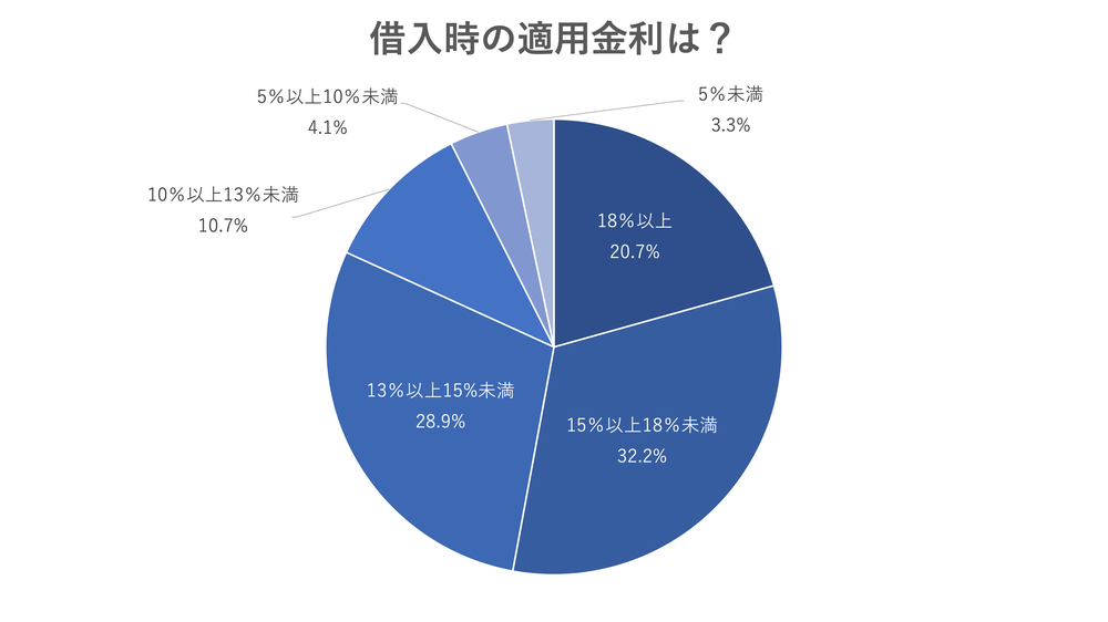 金利