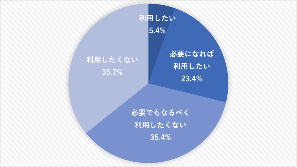 今後も利用したいか