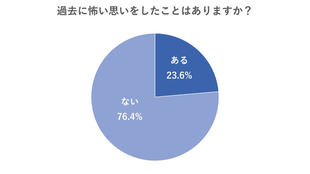 恐怖