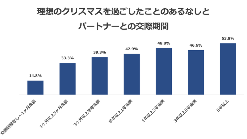 理想のクリスマスx交際期間_2