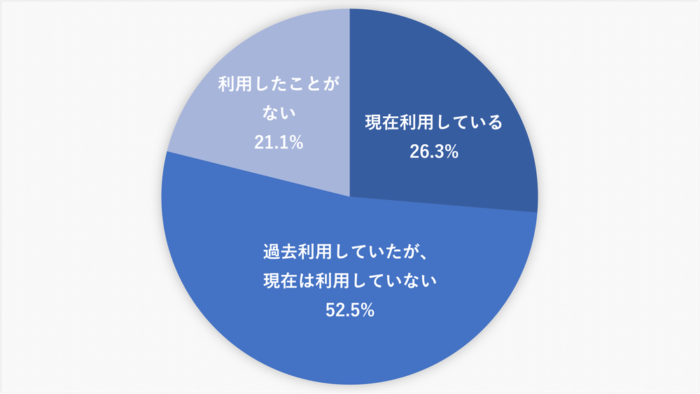 カードローンの利用経験