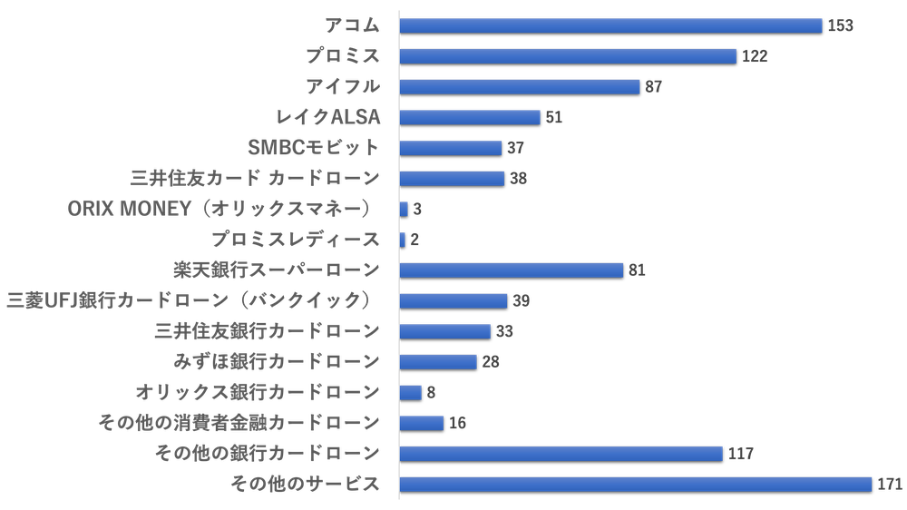 利用したことのあるカードローン