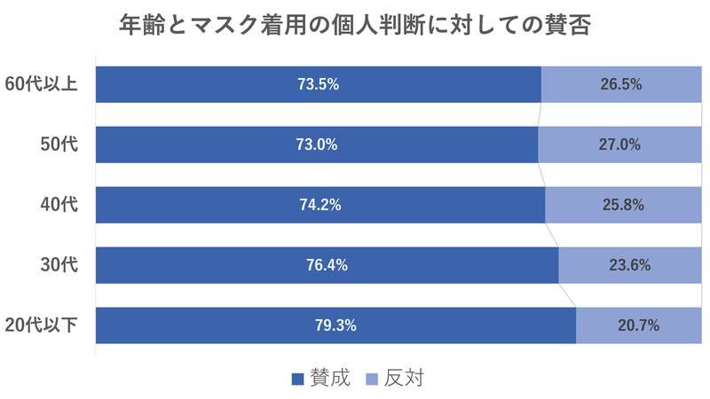 年齢x賛否