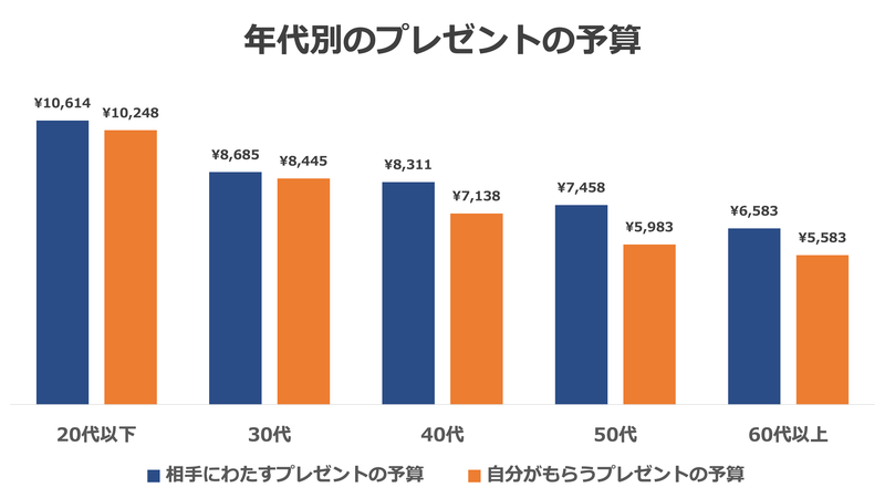 年代xプレゼントx現実予算_2