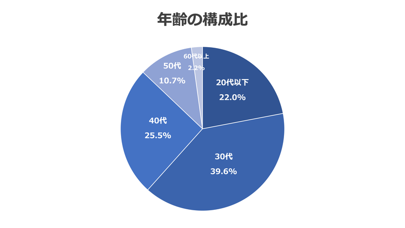 年齢の構成比_2