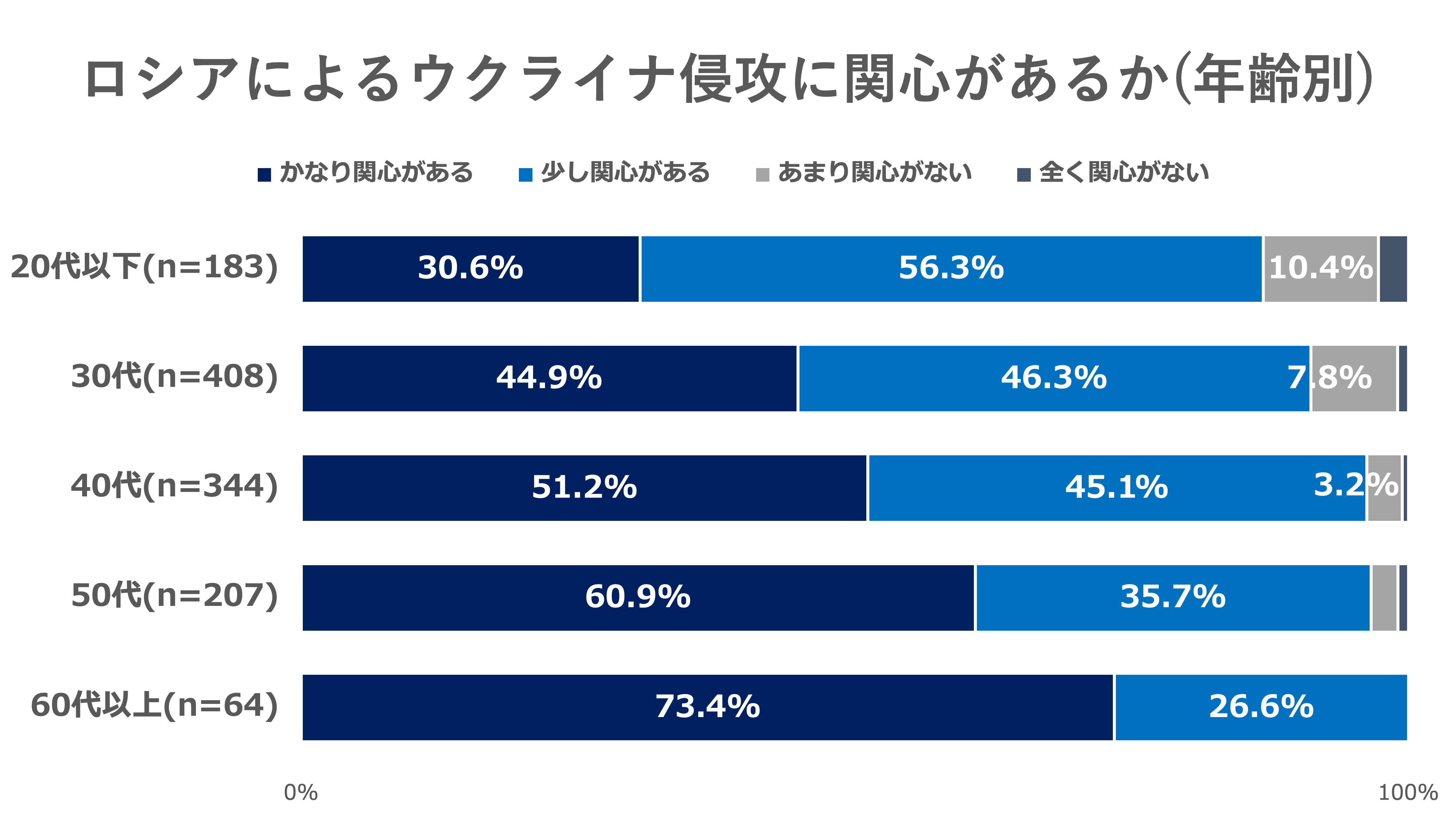 ロシア国民にも責任」44%。一方、反ワクチンほどロシア擁護の