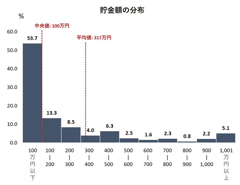 貯金額の分布・平均・中央値