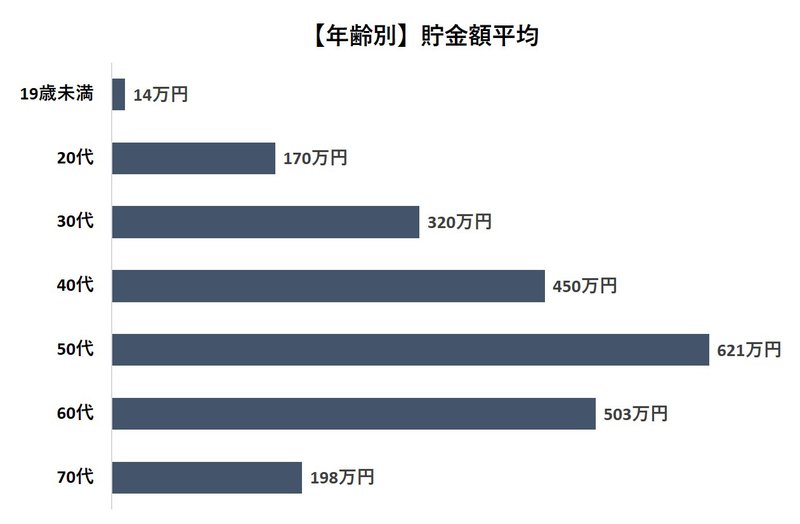 年齢別の貯金額平均グラフ