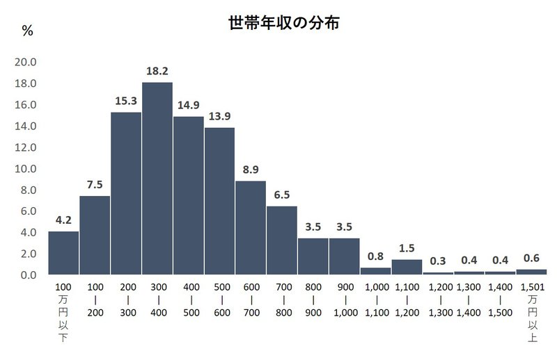 世帯年収の分布グラフ
