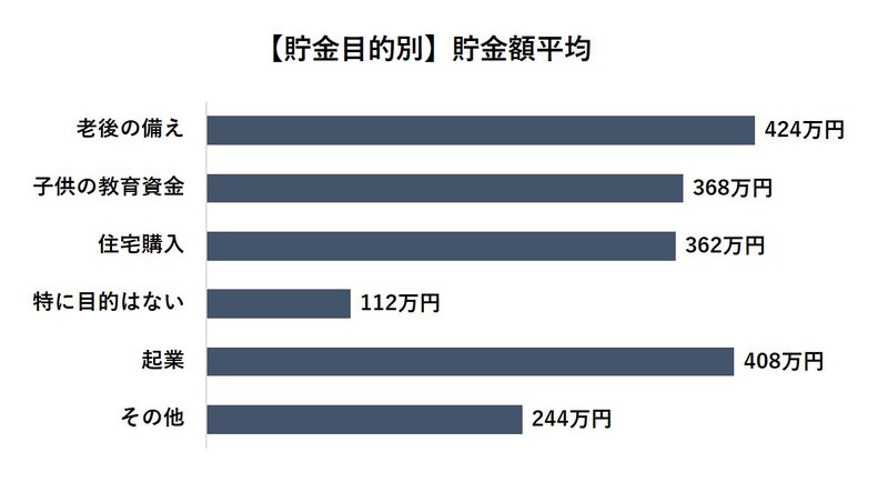 貯金目的別の貯金額平均