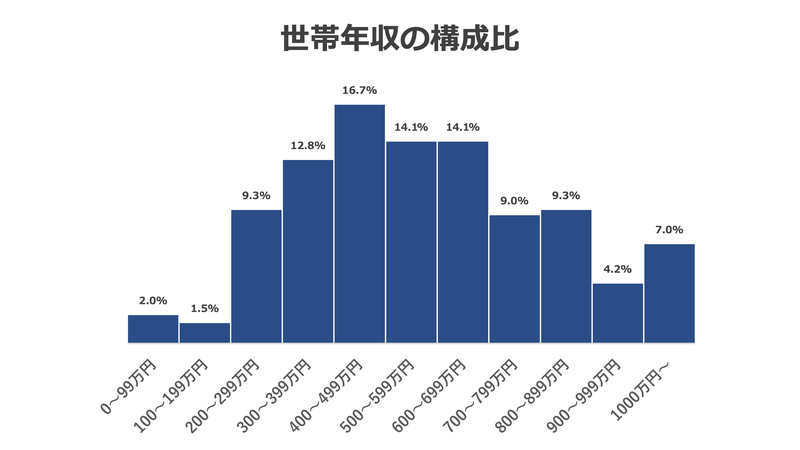 世帯年収の構成比_2