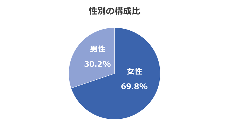 性別の構成比_2