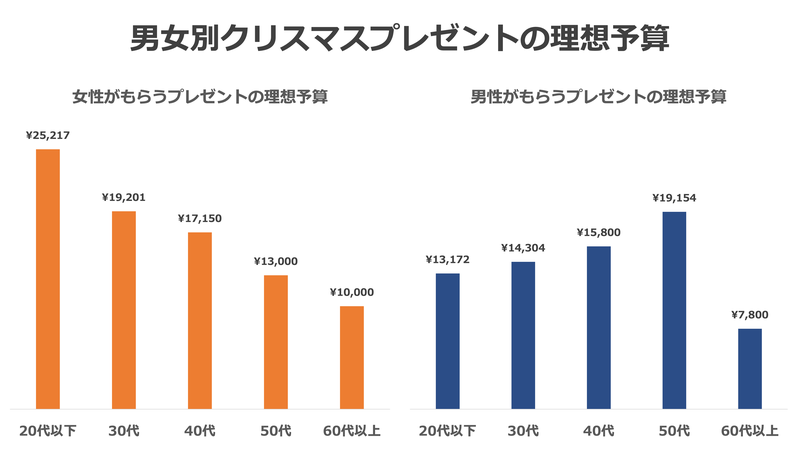 性別x年齢x理想予算_2