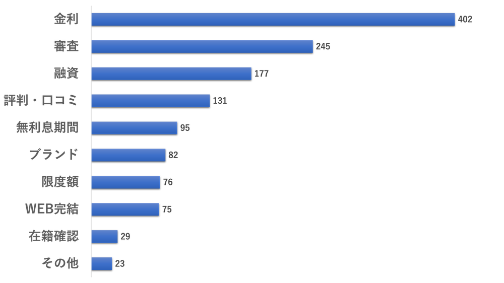 カードローンで重視する項目