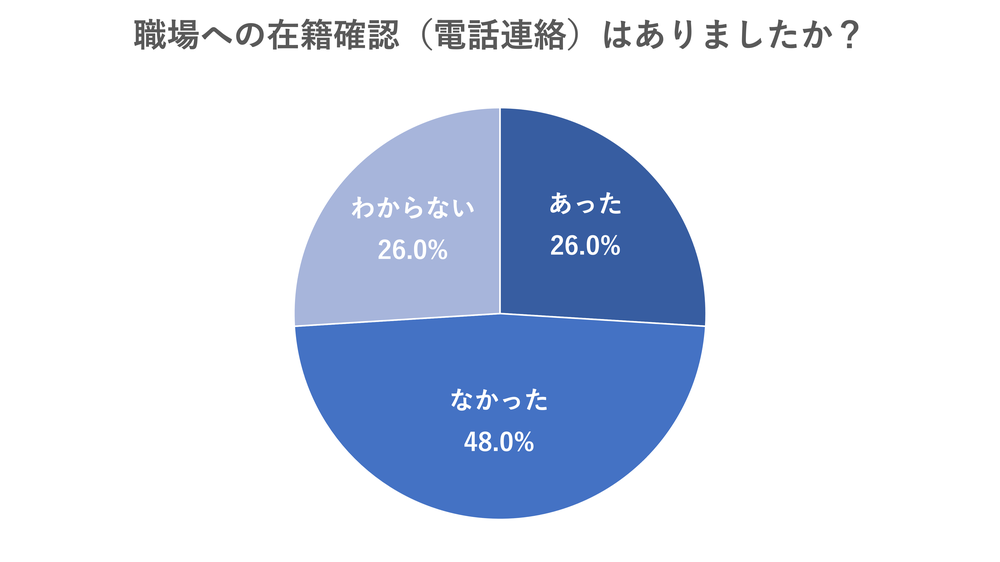 在籍確認