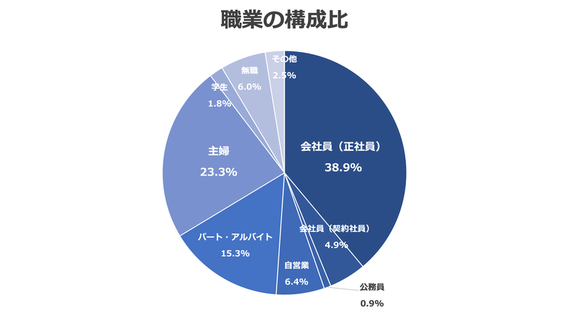 職業の構成比_2