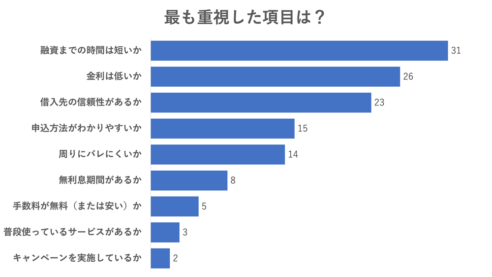 重視