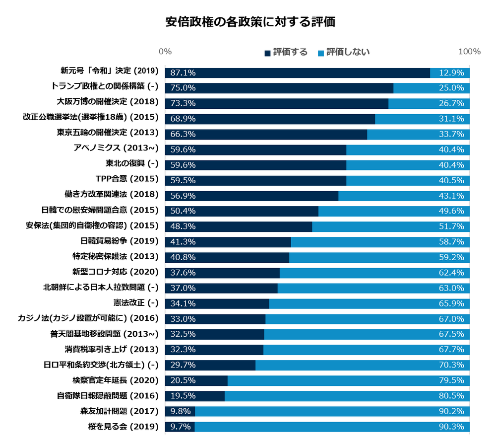 安倍政権の各政策に対する評価
