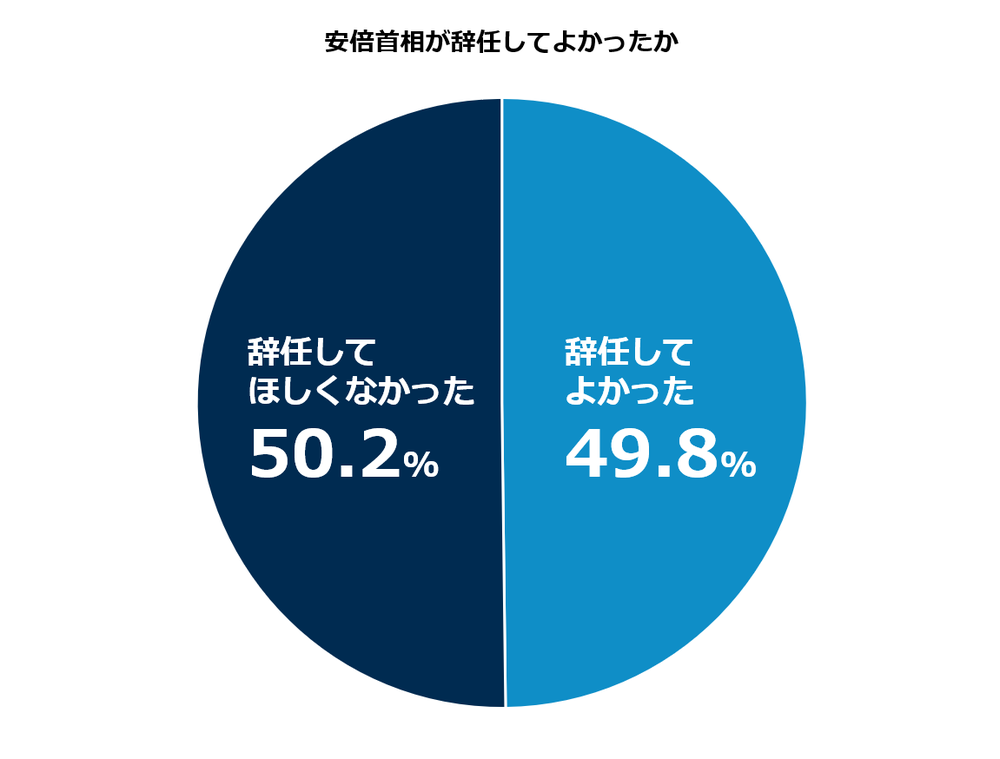 安倍首相が辞任してよかったか