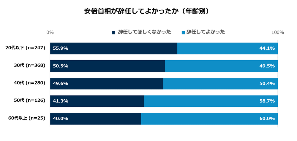 安倍首相が辞任してよかったか(年齢別)