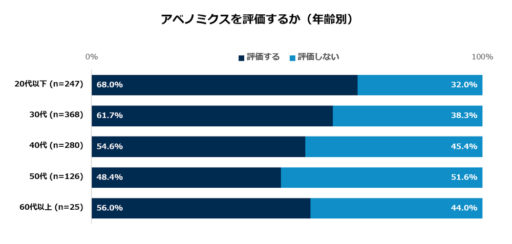アベノミクスを評価するか(年齢別)