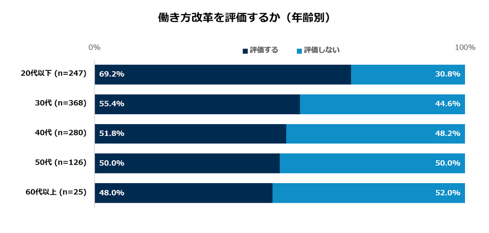 働き方改革を評価するか(年齢別)