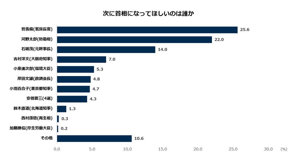 次に首相になってほしいのは誰か