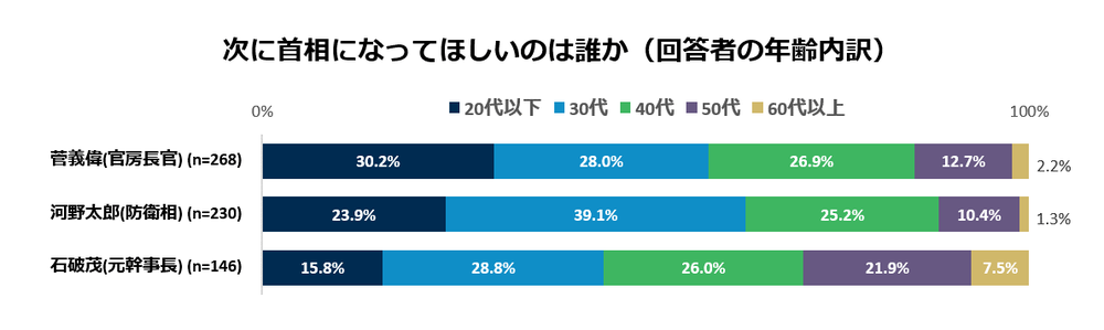 次に首相になってほしいのは誰か(回答者の年齢内訳)