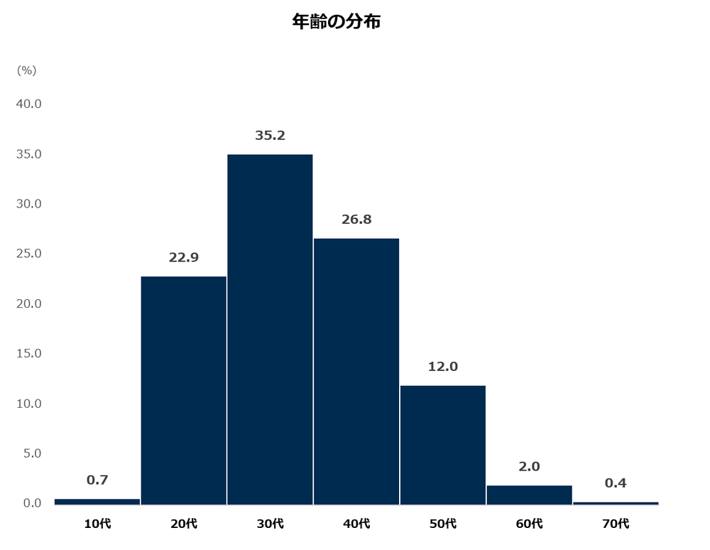 年齢の分布