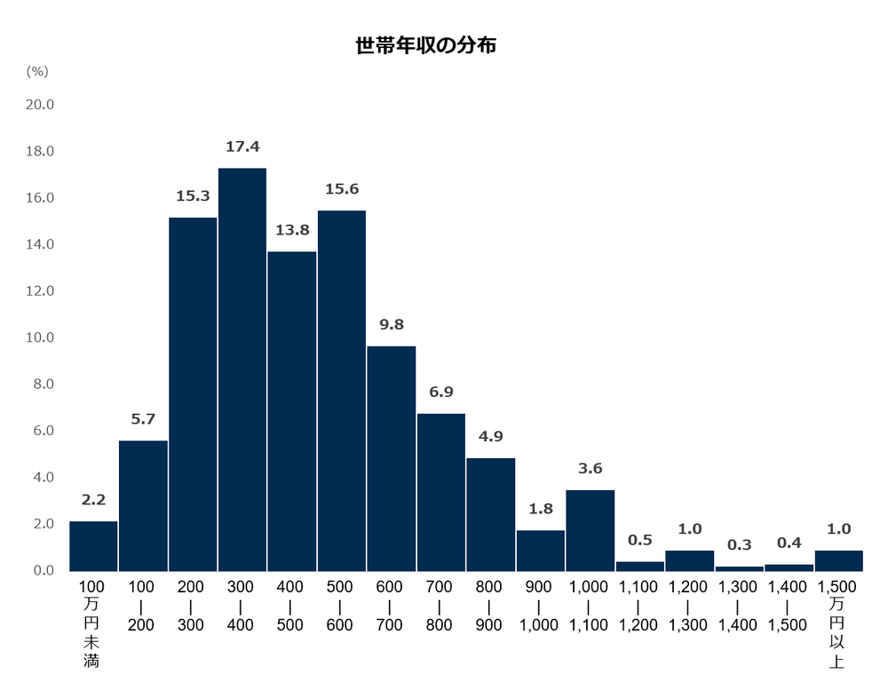 世帯年収の分布