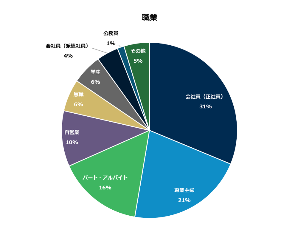 職業